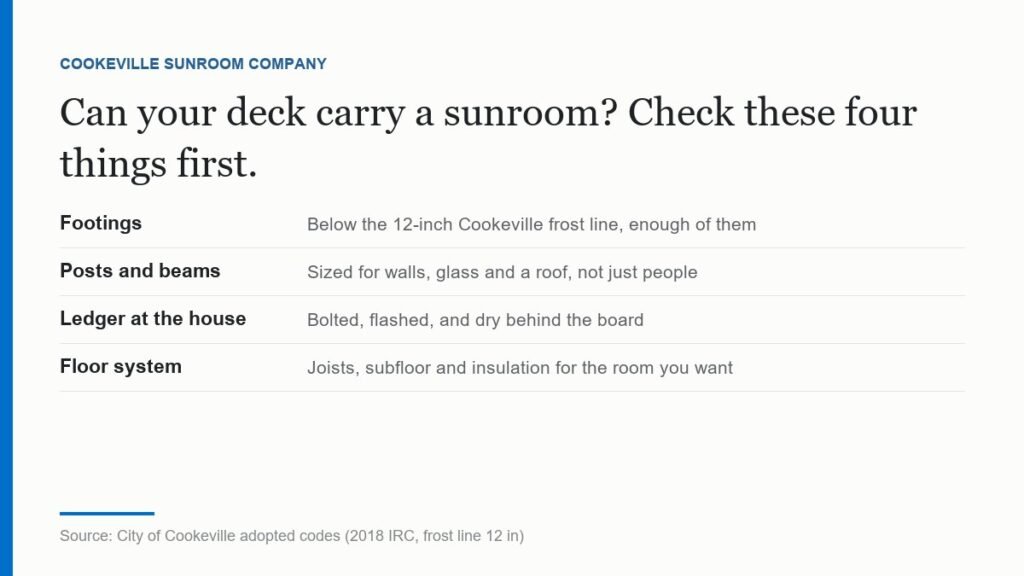 Cookeville Sunroom Company graphic: what to check before turning a deck into a sunroom. Footings below the 12-inch Cookeville frost line, posts and beams sized for roof load, ledger attachment and flashing at the house, and the floor system under the room
